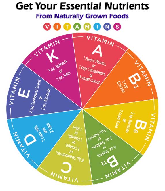 Get Your Essential Nutrients From Naturally Grown Foods